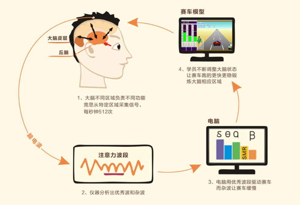 杭州竞思注意力不集中纠正中心竞思方案